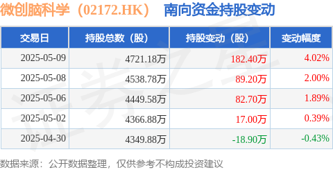 中金汇融 微创脑科学（02172.HK）：5月9日南向资金增持182.4万股